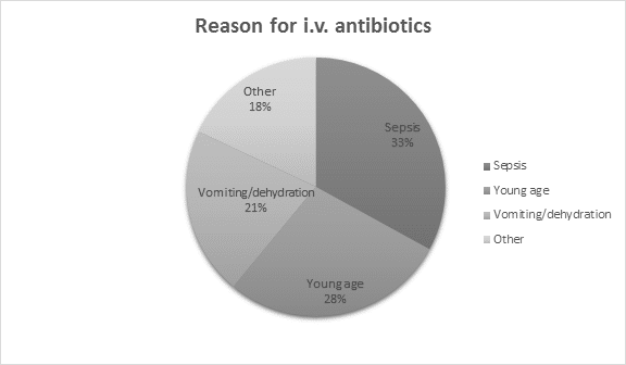 Figure 1 Reason for IV antibiotics